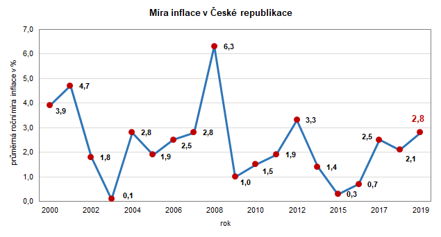 Graf inflace v České republice